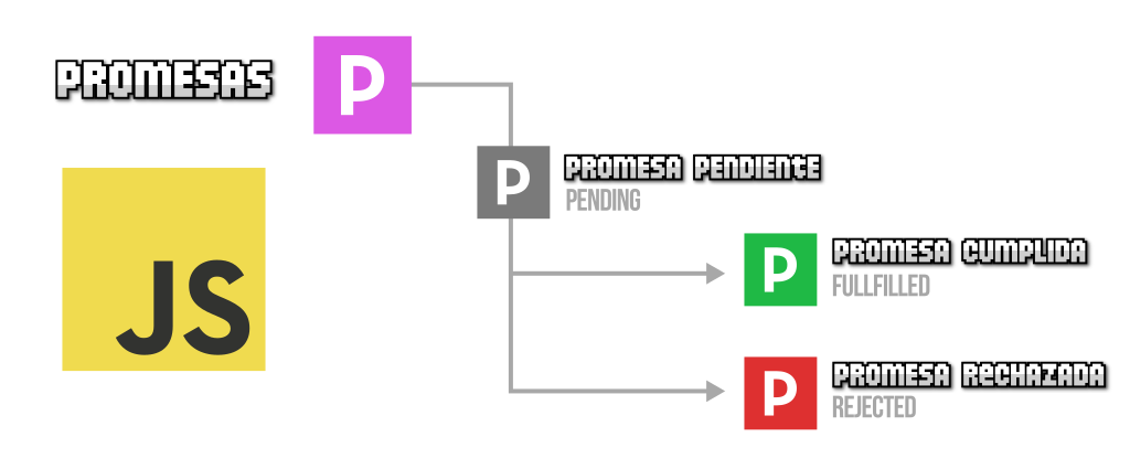 Promises (Promesas Javascript)