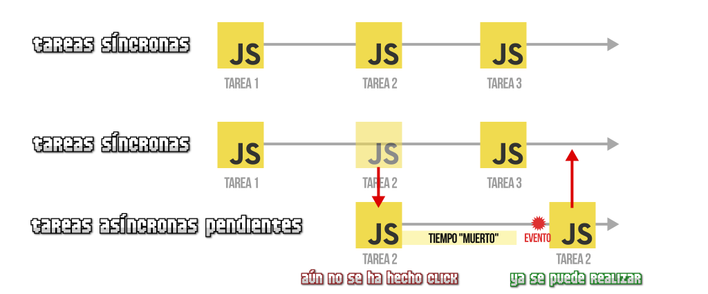 Asincronía en Javascript