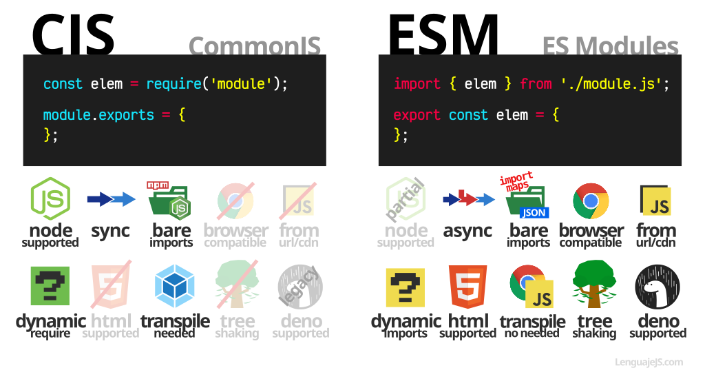 CommonJS vs ES Modules