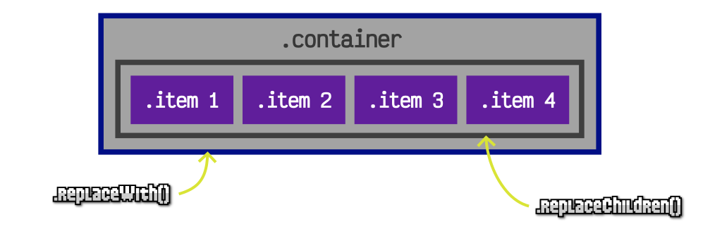 El método replaceChildren y replaceWith
