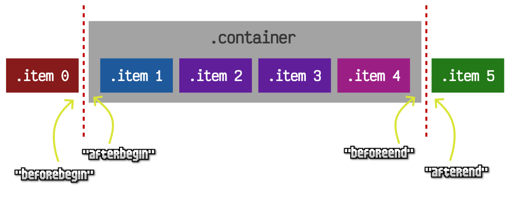 beforebegin, afterbegin, beforeend, y afterend