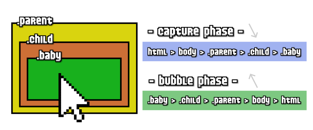 Propagación de eventos: Capture vs Bubbles