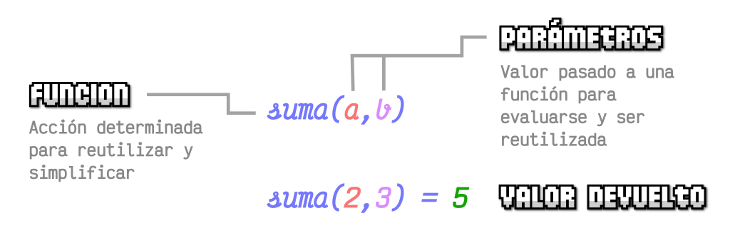 Funciones y parámetros de una función