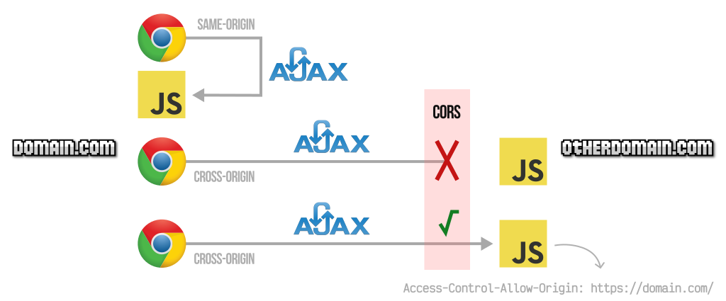 CORS (Cross-Origin Resource Sharing)