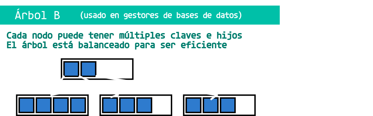 Estructuras de datos avanzadas: Árbol B