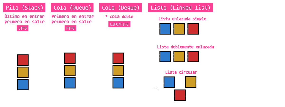 Estructuras de datos lineales