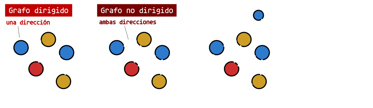 Estructuras de datos no lineales
