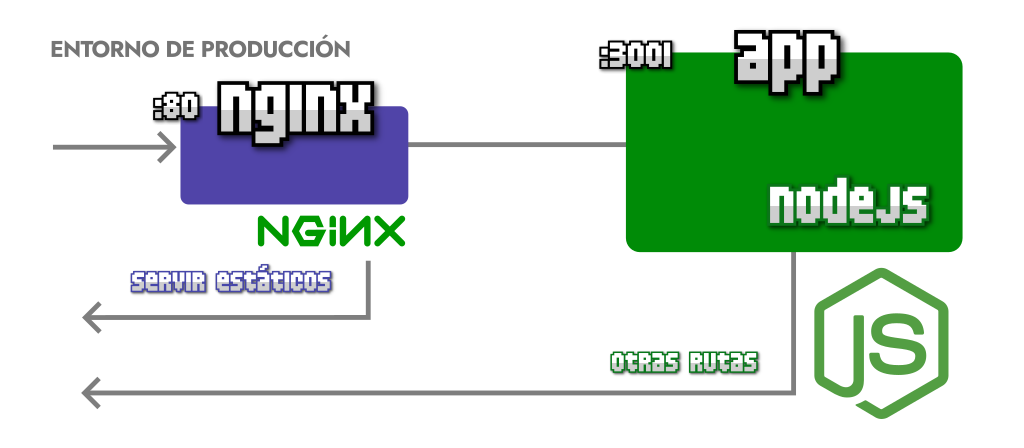 Proxy inverso con Nginx y PM2