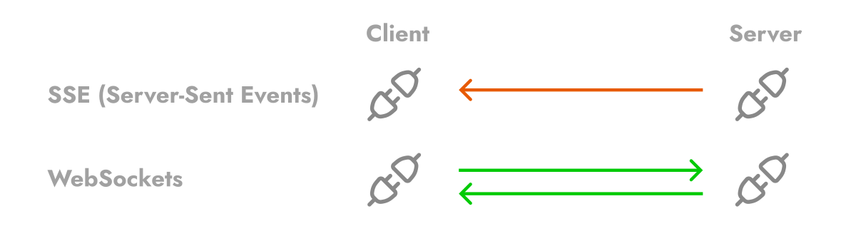 SSE vs WebSockets