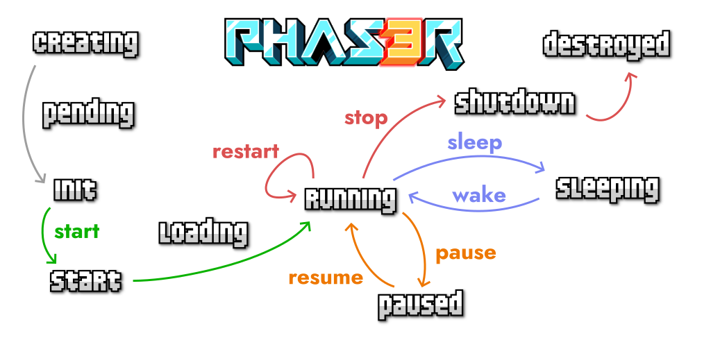 Estados de las escenas en Phaser