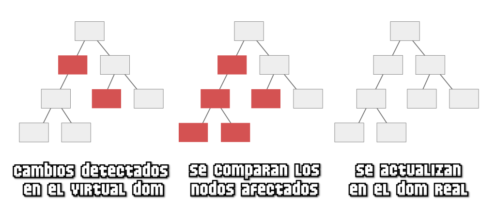 Virtual DOM, React y el DOM real