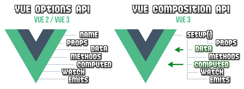 Options API vs Composition API