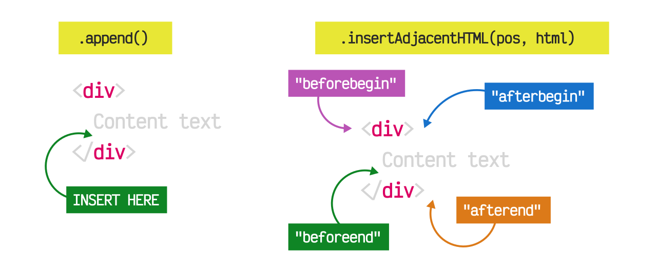 append() vs insertAdjacentHTML()