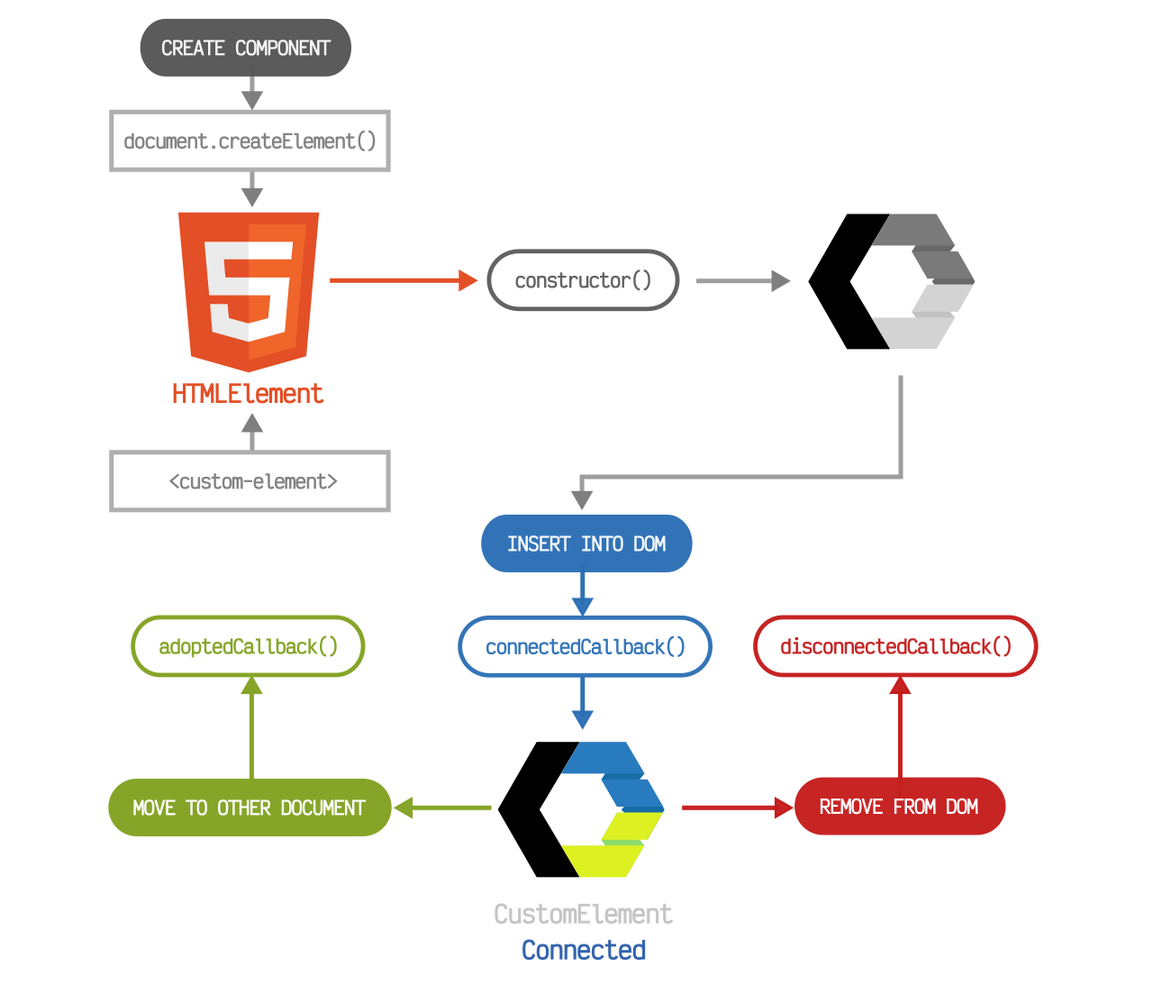 WebComponents: Lifecycle Diagram