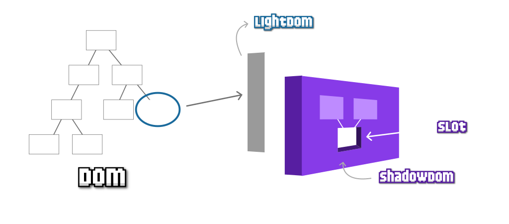 WebComponents: Slots HTML